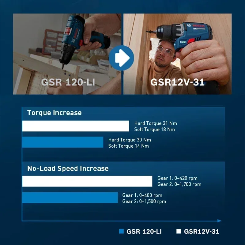 BOSCH GSR12V-31 Bezprzewodowy  – Power Tools Kits recenzja i cena